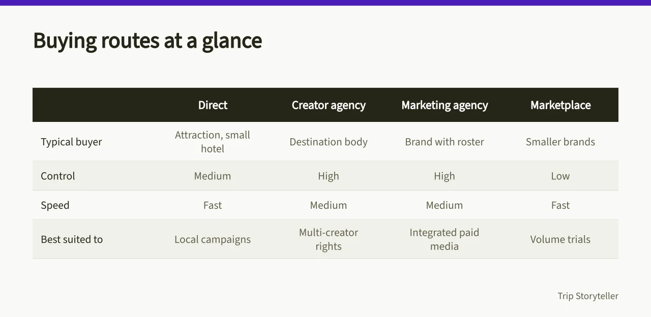 Table comparing control, speed and best use for each creator buying route (How do travel creator campaigns work for England tourism brands?)